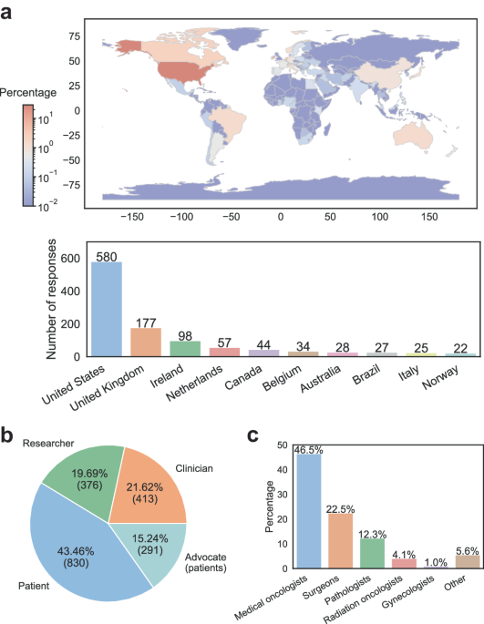 International survey on invasive lobular breast cancer identifies priority research questions