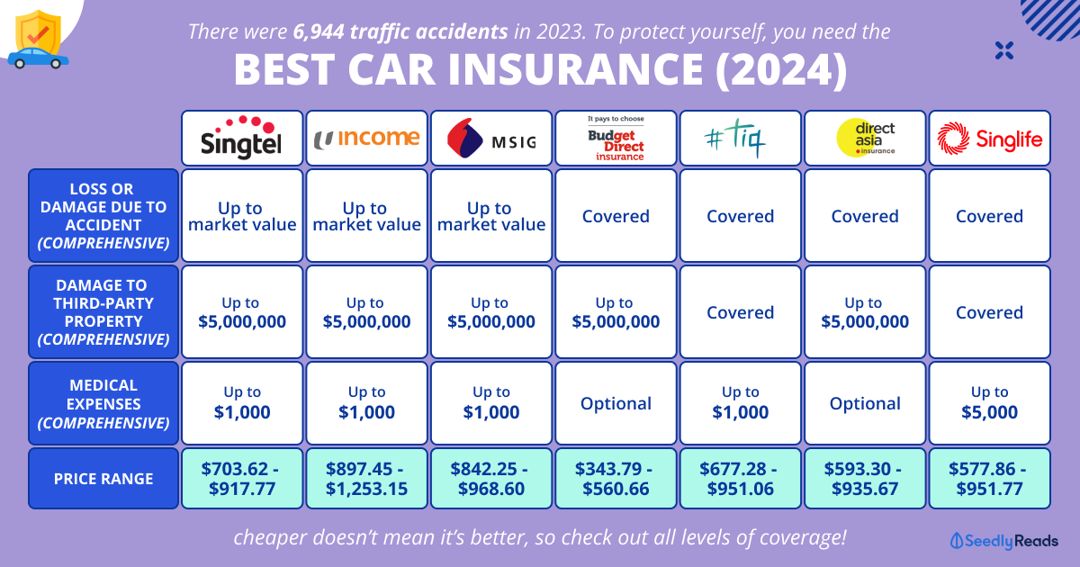 Best Car Insurance Singapore (2024): Price & Benefits Comparisons