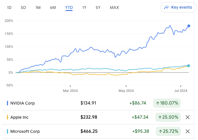 Microsoft and Apple are Overvalued, Nvidia is Not