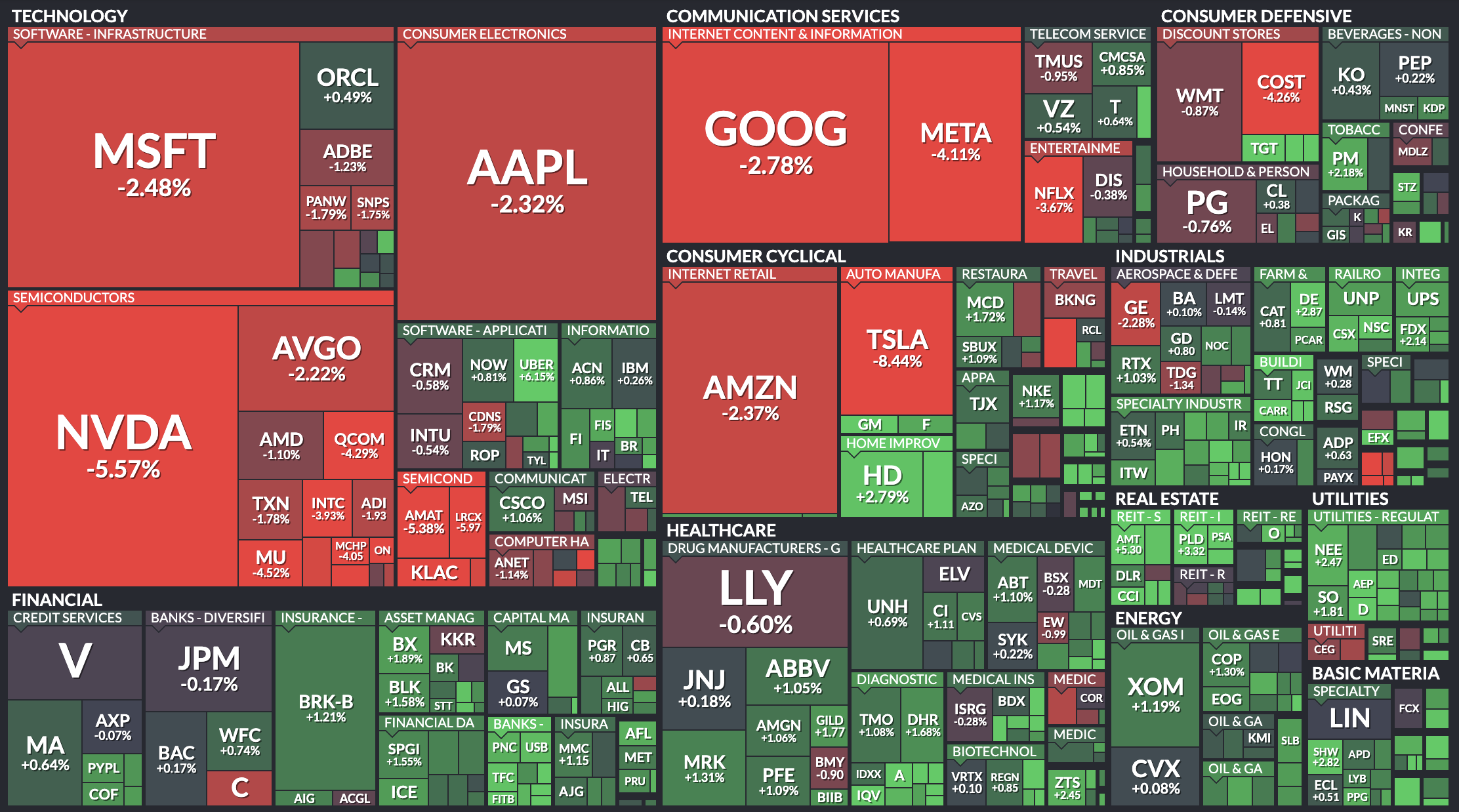 Magnificent 7 Drags S&P 500 Down While 4,894 Stocks Rise