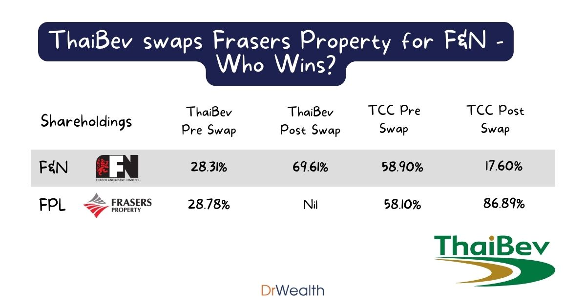 ThaiBev swaps Frasers Property for F&N – Who wins