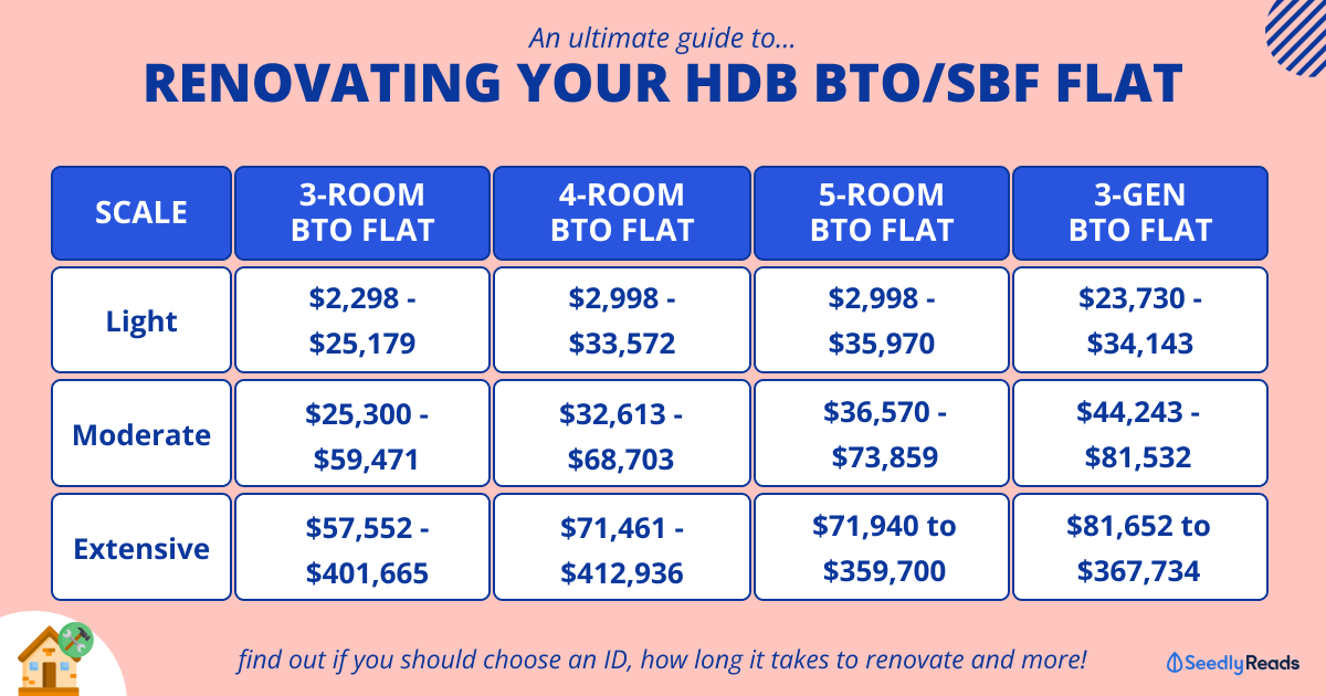 Ultimate Guide to HDB Renovation Costs: ID Vs Contractor & Tips to Lower Cost