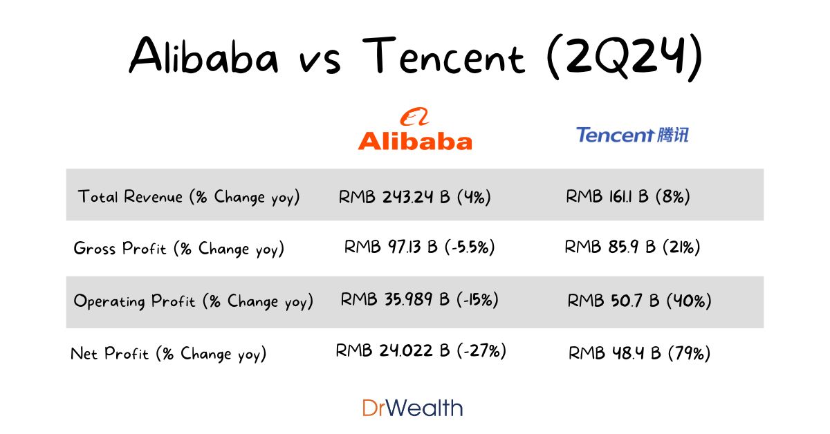 Tencent’s 82% Profit Jump vs. Alibaba’s 29% Slump