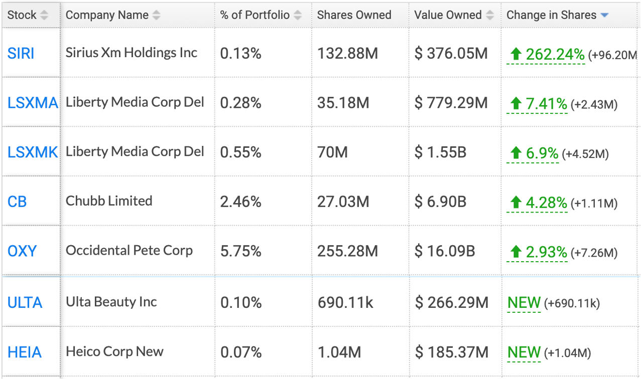 Buffett Buys Ulta and Heico, But Net Sells B