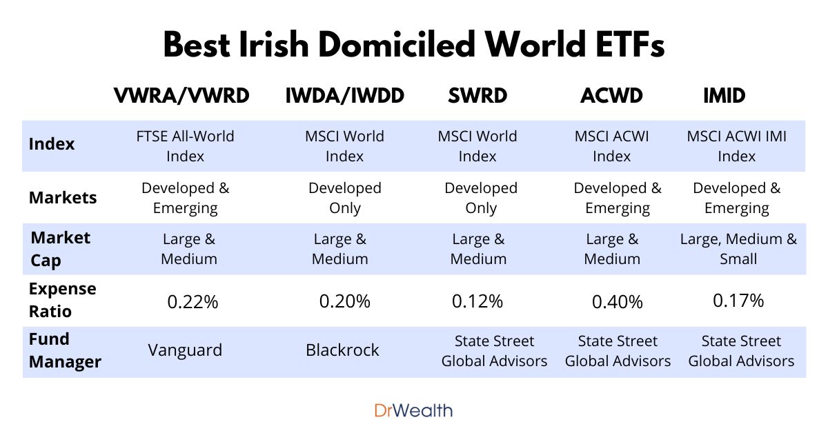 Best Irish Domiciled World ETFs