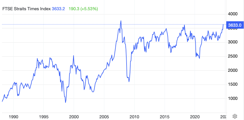 Straits Times Index at 17-Year High