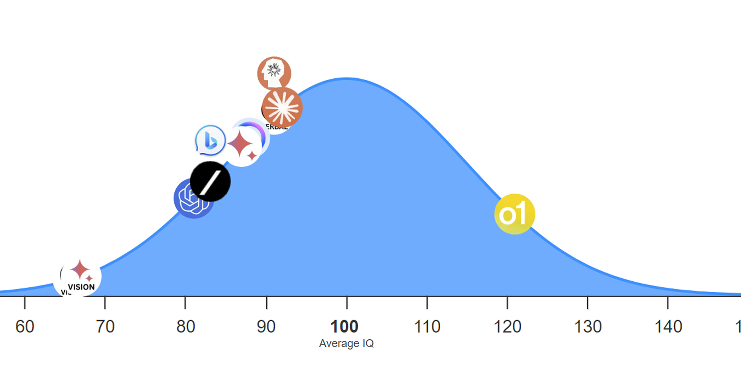 OpenAI’s o1 model scores 120 in IQ test from Mensa Norway