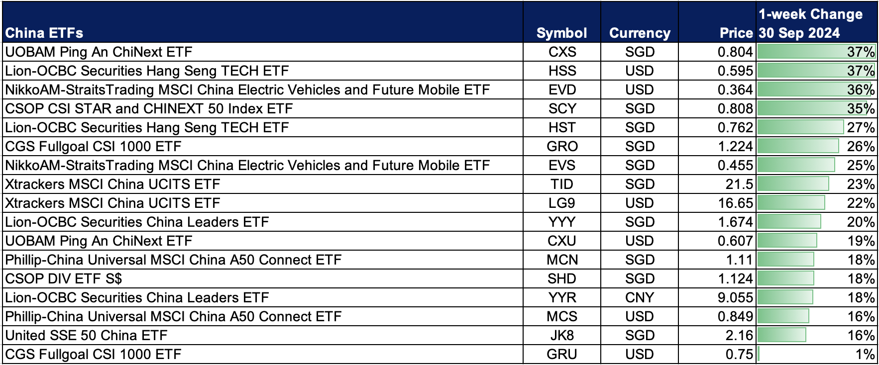 Best China ETFs on SGX to Ride the Market Surge