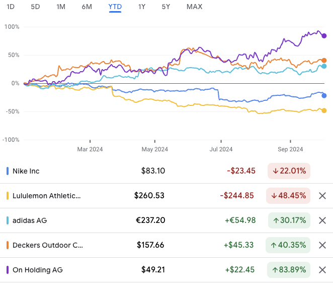 Nike Revenue Drops 10%, and Stock Continues to Fall