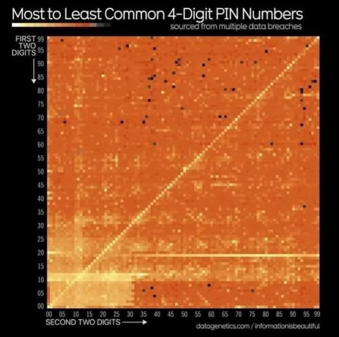 Data breaches reveal the frequency of PIN codes