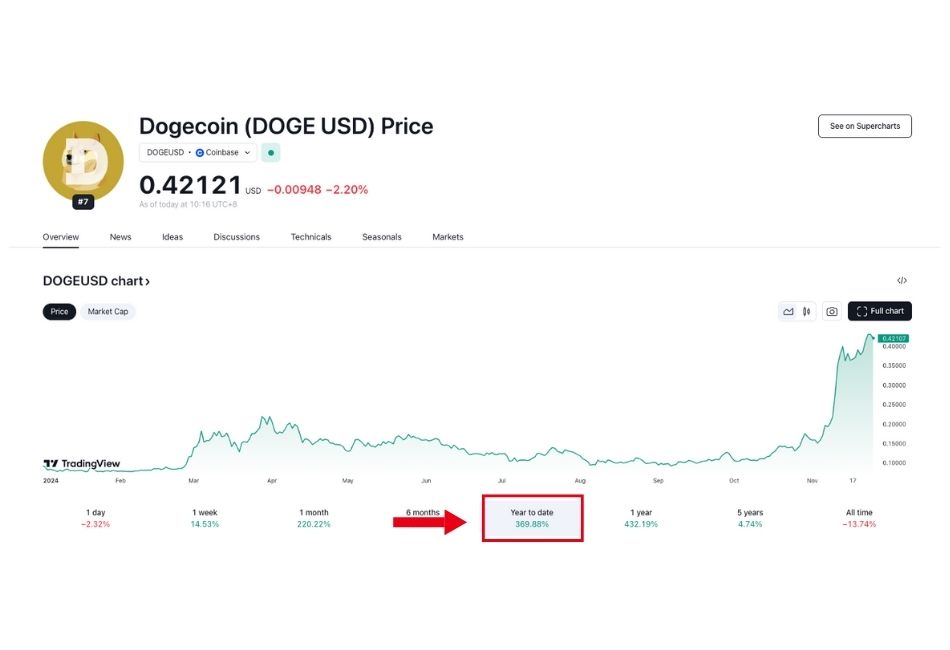 Did Dogecoin (DOGE) go to the Moon without you? Here are 3 reasons why it 3x in the past month.