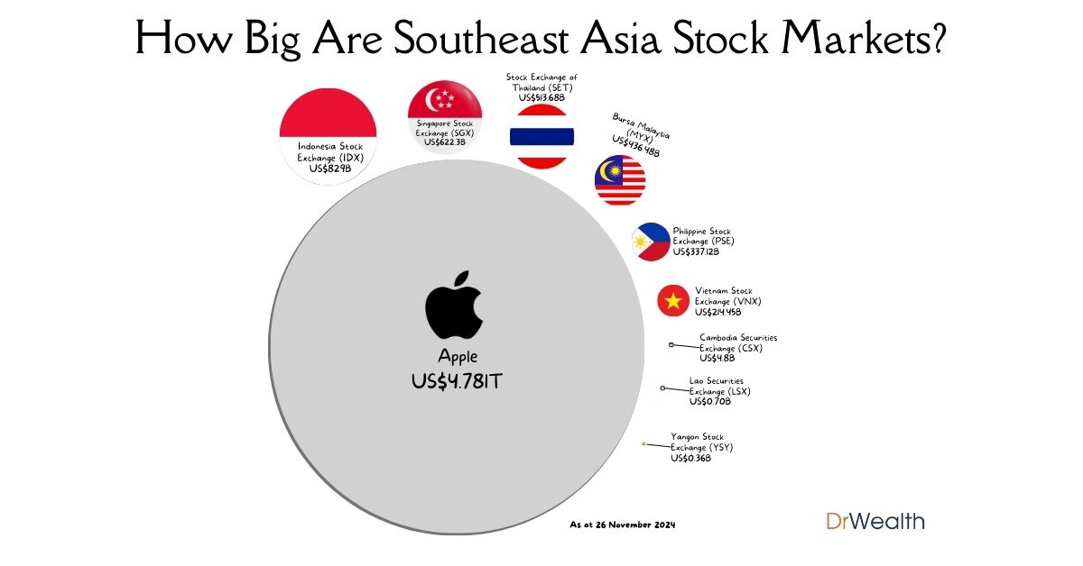 Which is the largest stock market in Southeast Asia?