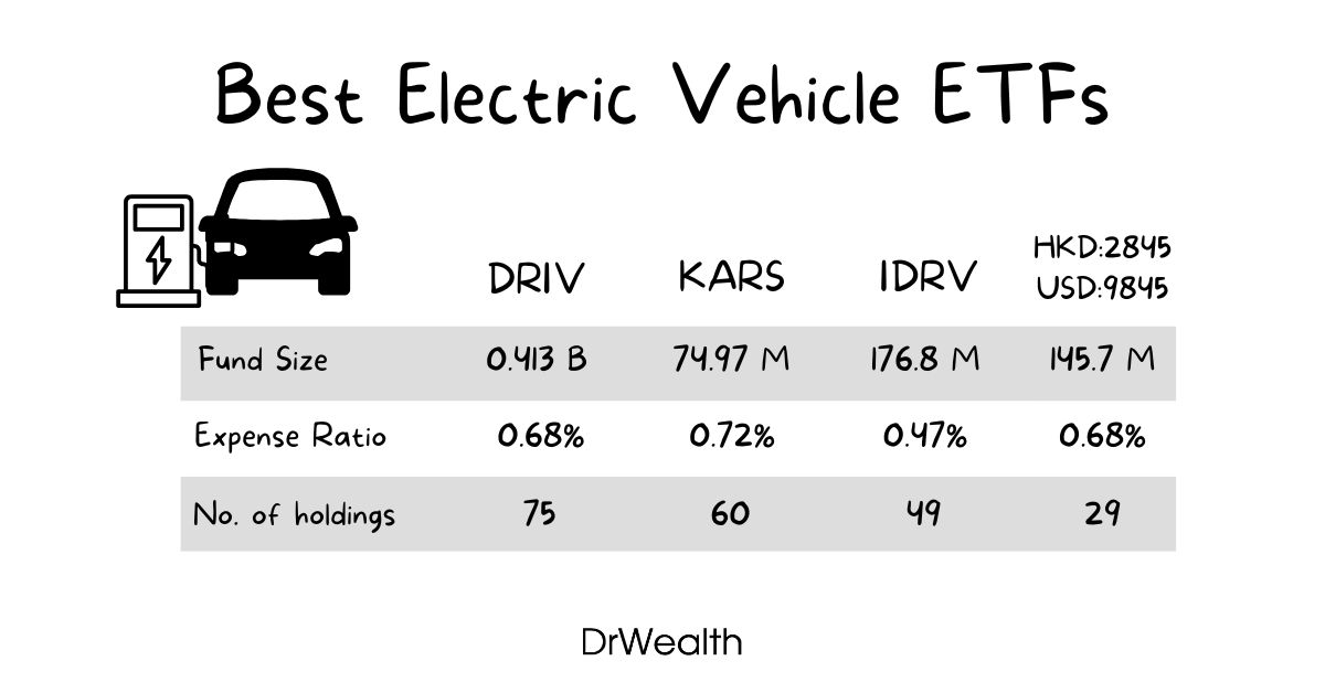 Best Electric Vehicles (EV) ETFs