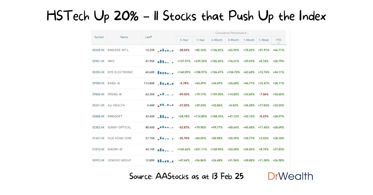 Hang Seng Tech Surge 20% – 11 Stocks that Push Up the Index