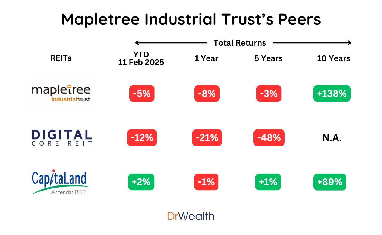 Mapletree Industrial Drops 3% After JPMorgan Downgrade