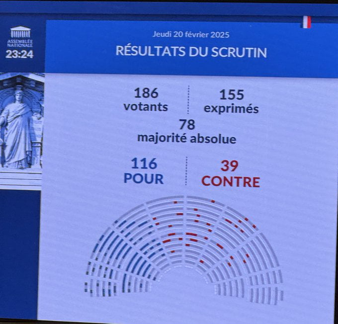 France just voted for a wealth tax of 2% for people with over 100 million \u20ac in wealth.